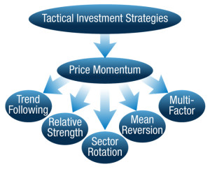 CMG Capital Management Group Tactical Rotation Strategy