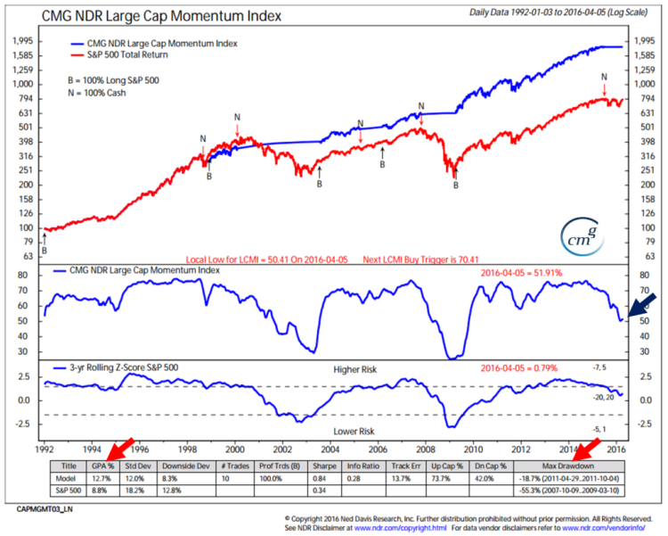 CMG Ned Davis Research Large Cap Momentum Index