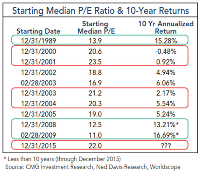 Starting Media P/E Ratio & 10 Year Returns - CMG Capital Management Group Inc.